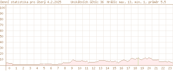 včerejší statistika