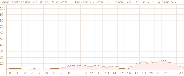 dnešní statistika