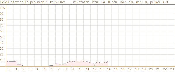 dnešní statistika