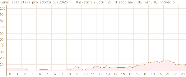 dnešní statistika