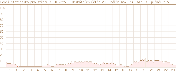 včerejší statistika