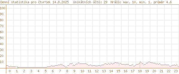 dnešní statistika