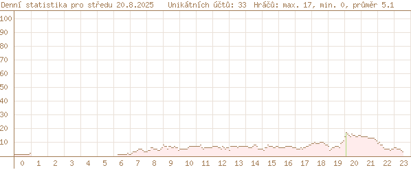 dnešní statistika