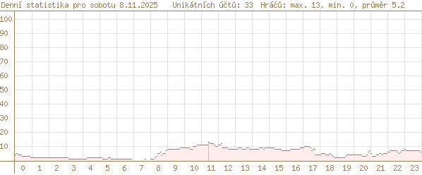 včerejší statistika