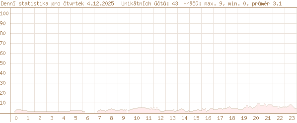 včerejší statistika