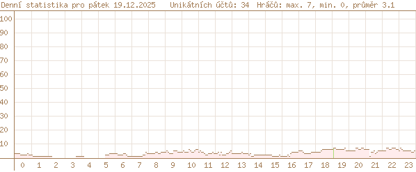 včerejší statistika