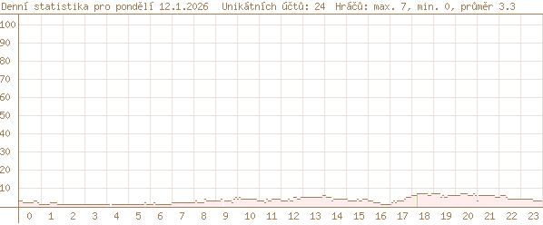 včerejší statistika