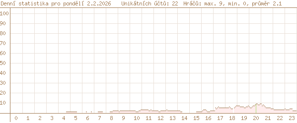 včerejší statistika