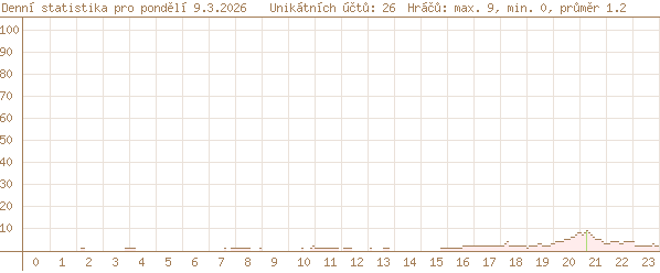 včerejší statistika