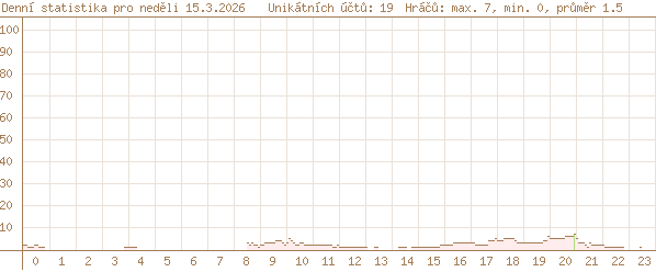 včerejší statistika