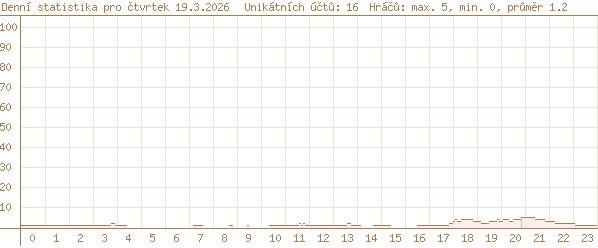 včerejší statistika