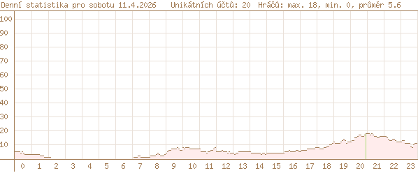 včerejší statistika