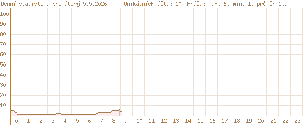 dnešní statistika