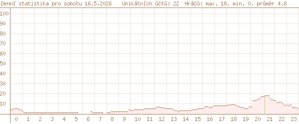 dnešní statistika