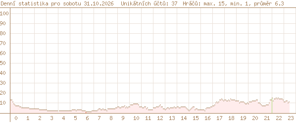 dnešní statistika